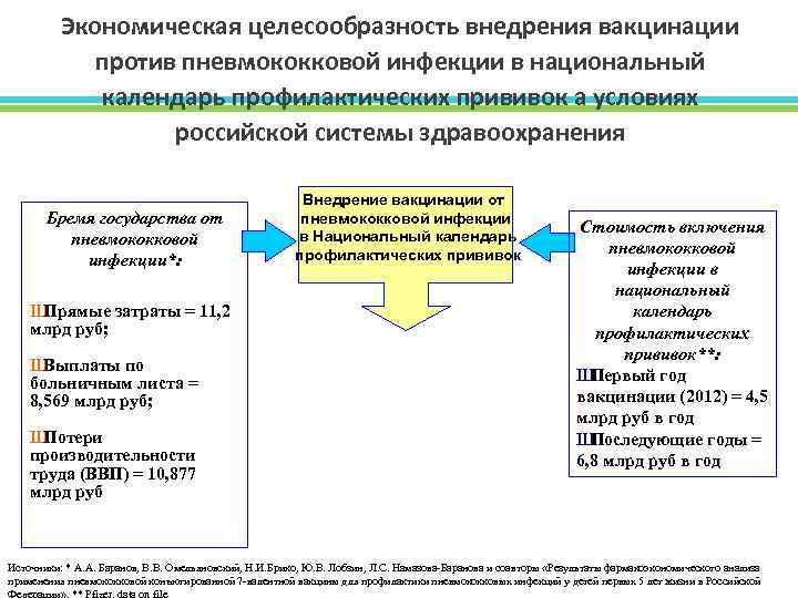 Экономическая целесообразность внедрения вакцинации против пневмококковой инфекции в национальный календарь профилактических прививок а условиях