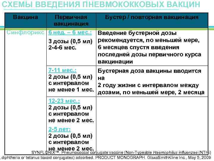 СХЕМЫ ВВЕДЕНИЯ ПНЕВМОКОККОВЫХ ВАКЦИН Вакцина Первичная Бустер / повторная вакцинация Синфлорикс 6 нед. –
