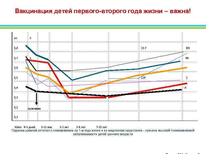 Вакцинация детей первого-второго года жизни – важна! оп 3 0, 8 0, 7 15
