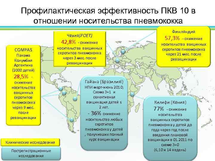 Профилактическая эффективность ПКВ 10 в отношении носительства пневмококка Чехия(POET) 42, 8% - снижение COMPAS