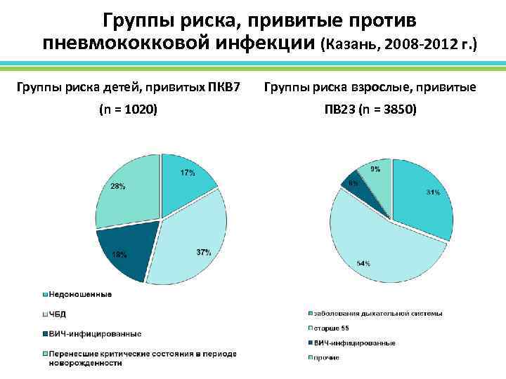 Группы риска, привитые против пневмококковой инфекции (Казань, 2008 -2012 г. ) Группы риска детей,