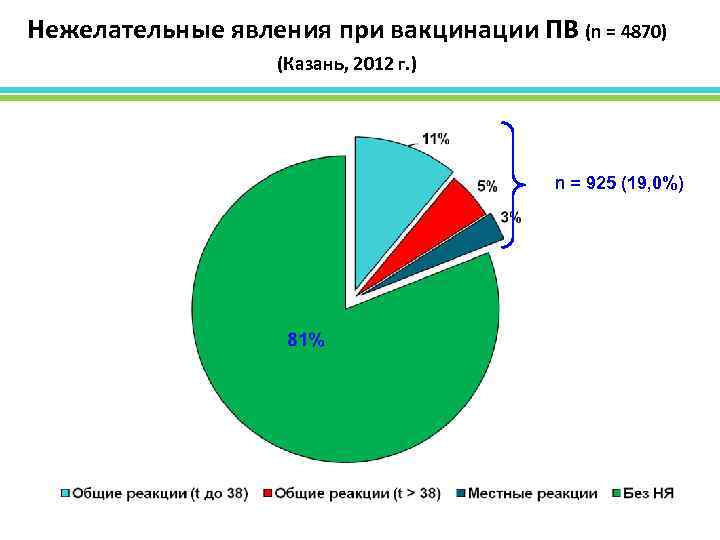 Нежелательные явления при вакцинации ПВ (n = 4870) (Казань, 2012 г. ) n =