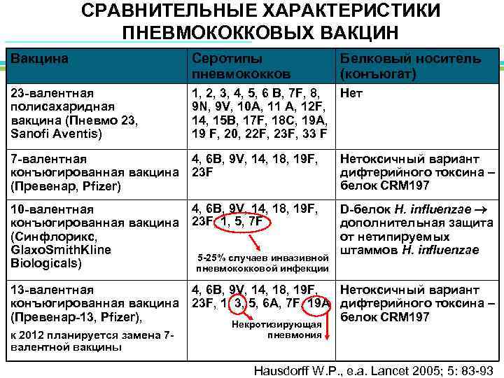 СРАВНИТЕЛЬНЫЕ ХАРАКТЕРИСТИКИ ПНЕВМОКОККОВЫХ ВАКЦИН Вакцина Серотипы пневмококков Белковый носитель (конъюгат) 23 -валентная полисахаридная вакцина