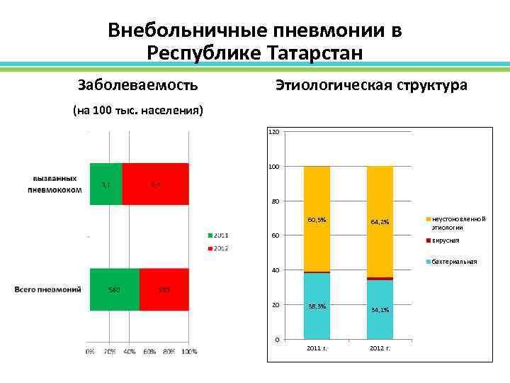 Внебольничные пневмонии в Республике Татарстан Заболеваемость Этиологическая структура (на 100 тыс. населения) 120 100