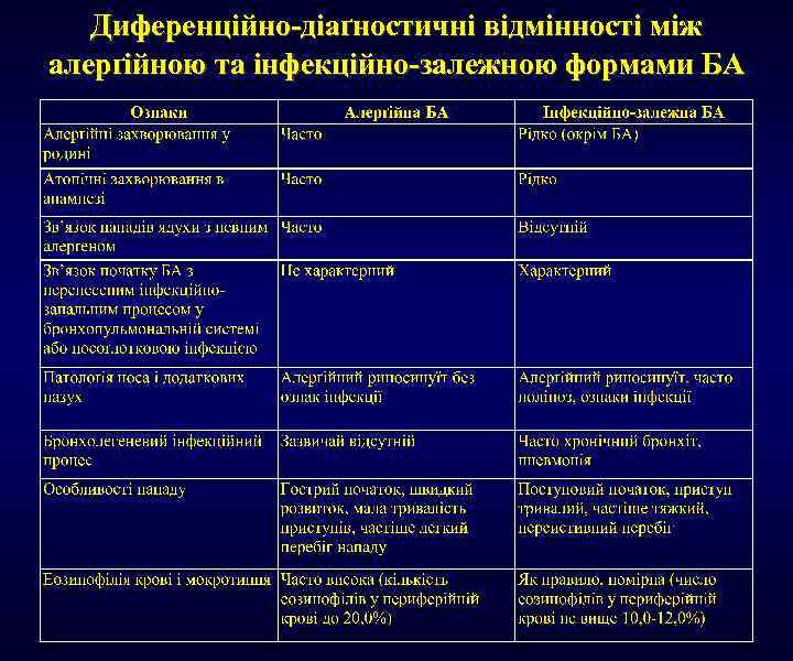 Диференційно-діаґностичні відмінності між алерґійною та інфекційно-залежною формами БА 