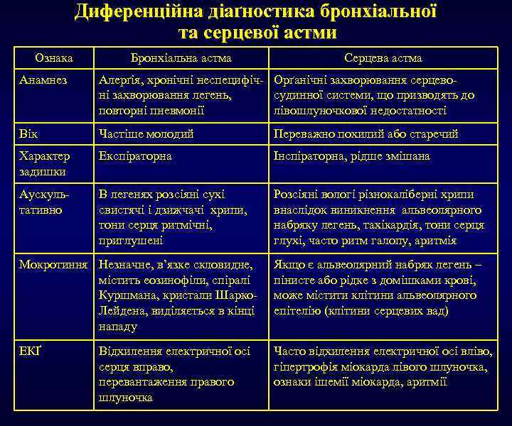 Диференційна діаґностика бронхіальної та серцевої астми Ознака Бронхіальна астма Серцева астма Анамнез Алерґія, хронічні