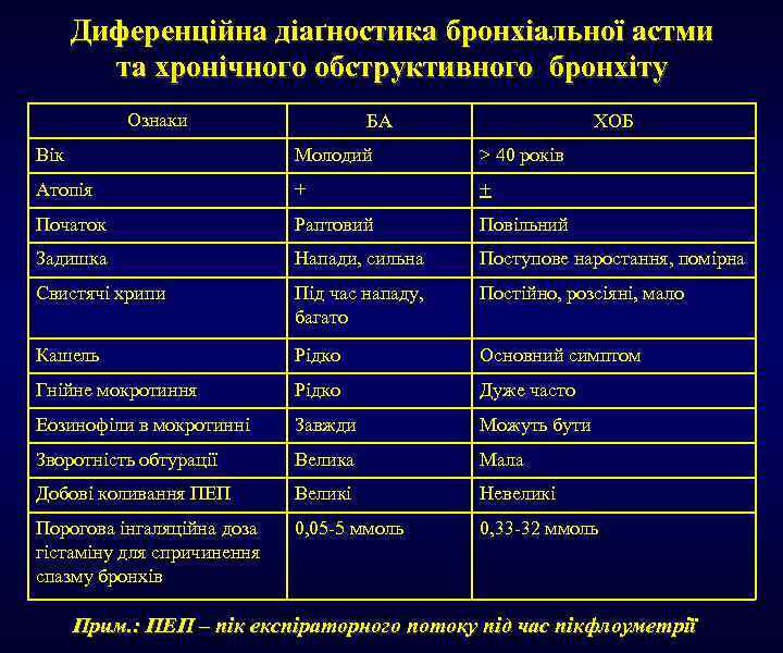 Диференційна діаґностика бронхіальної астми та хронічного обструктивного бронхіту Ознаки БА ХОБ Вік Молодий >