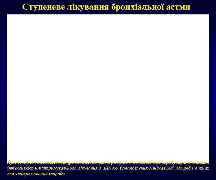 Ступеневе лікування бронхіальної астми Прим. : після досягнення контролювання астми впродовж 3 -х місяців