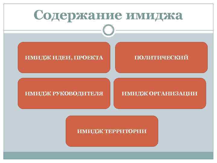 Содержание имиджа ИМИДЖ ИДЕИ, ПРОЕКТА ИМИДЖ РУКОВОДИТЕЛЯ ПОЛИТИЧЕСКИЙ ИМИДЖ ОРГАНИЗАЦИИ ИМИДЖ ТЕРРИТОРИИ 