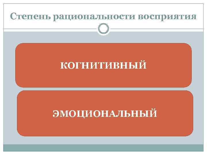 Степень рациональности восприятия КОГНИТИВНЫЙ ЭМОЦИОНАЛЬНЫЙ 