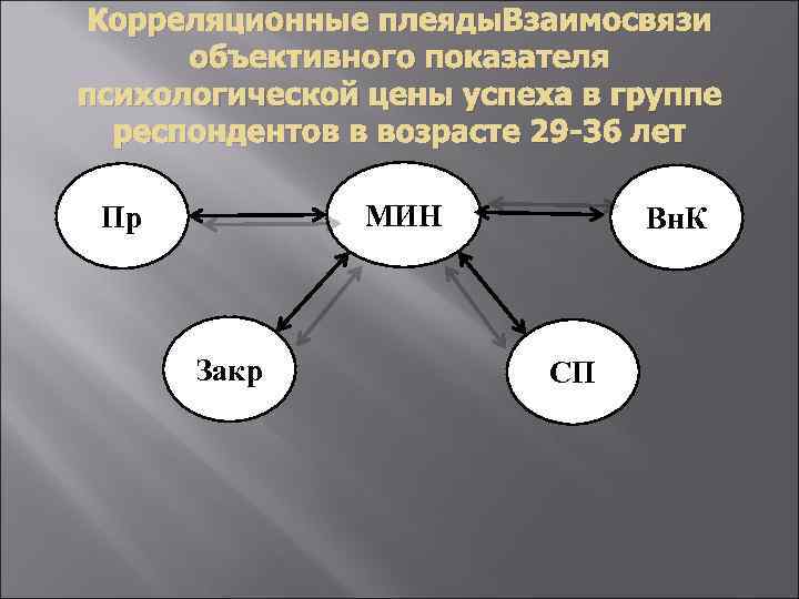 Корреляционные плеяды. Взаимосвязи объективного показателя психологической цены успеха в группе респондентов в возрасте 29