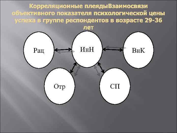 Корреляционные плеяды. Взаимосвязи объективного показателя психологической цены успеха в группе респондентов в возрасте 29