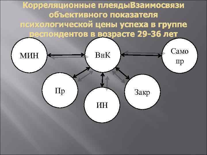 Корреляционные плеяды. Взаимосвязи объективного показателя психологической цены успеха в группе респондентов в возрасте 29