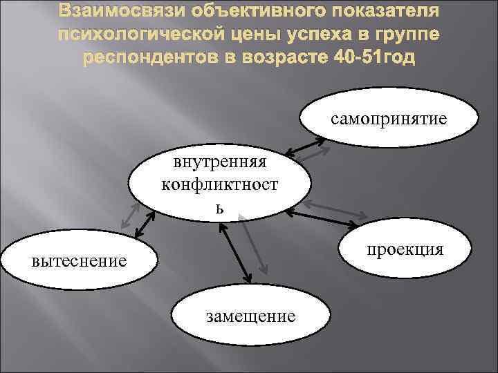 Взаимосвязи объективного показателя психологической цены успеха в группе респондентов в возрасте 40 -51 год