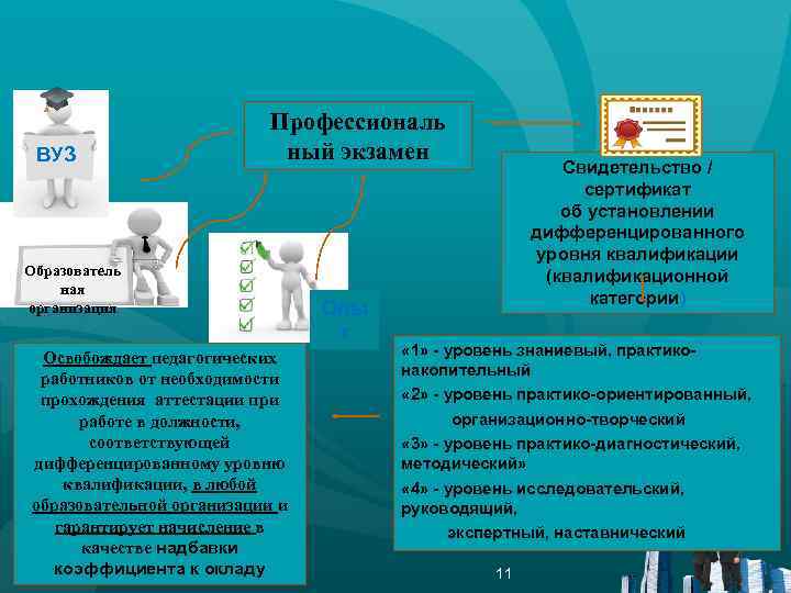 ВУЗ Профессиональ ный экзамен Образователь ная организация Освобождает педагогических работников от необходимости прохождения аттестации