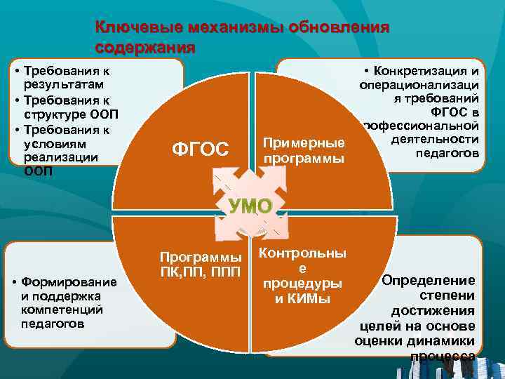 Ключевые механизмы обновления содержания • Требования к результатам • Требования к структуре ООП •