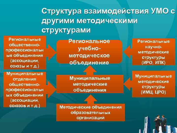 Структура взаимодействия УМО с другими методическими структурами Региональные общественнопрофессиональн ые объединения (ассоциации, союзы и