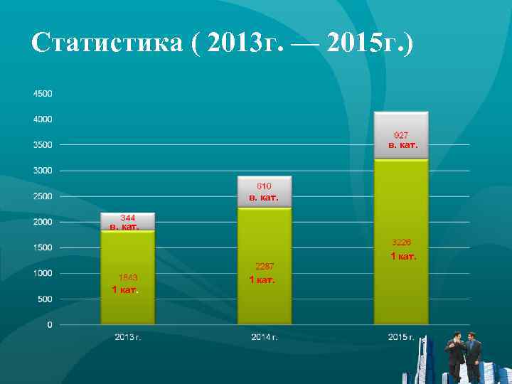 Статистика ( 2013 г. — 2015 г. ) в. кат. 1 кат. 