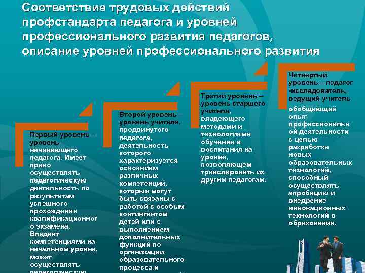 Соответствие трудовых действий профстандарта педагога и уровней профессионального развития педагогов, описание уровней профессионального развития