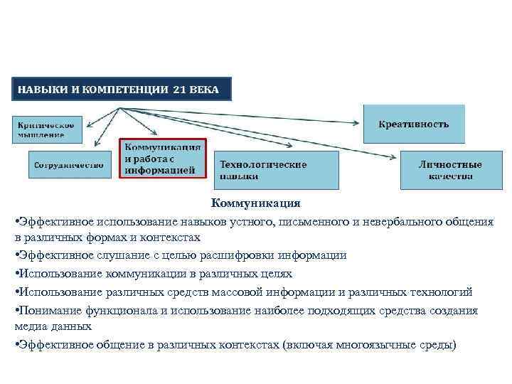 КОММУНИКАЦИЯ И РАБОТА С ИНФОРМАЦИЕЙ (ч. 1) Коммуникация • Эффективное использование навыков устного, письменного