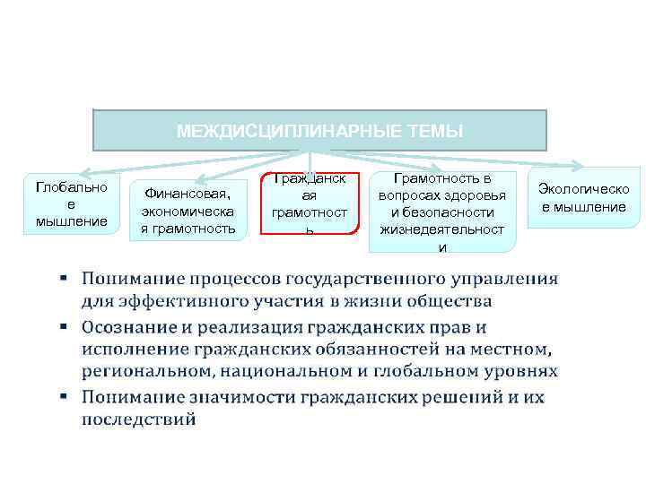 ГРАЖДАНСКАЯ ГРАМОТНОСТЬ МЕЖДИСЦИПЛИНАРНЫЕ ТЕМЫ Глобально е мышление Финансовая, экономическа я грамотность Гражданск ая грамотност