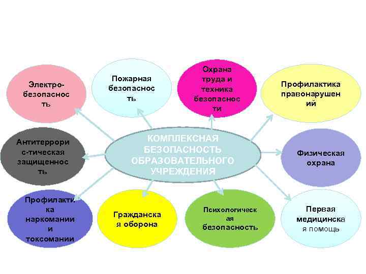 УПРАВЛЕНЧЕСКИЕ РЕШЕНИЯ И ДЕЙСТВИЯ В СФЕРЕ КОМПЛЕКСНОЙ БЕЗОПАСНОСТИ ОБРАЗОВАТЕЛЬНОГО УЧРЕЖДЕНИЯ Электро- безопаснос ть Антитеррори
