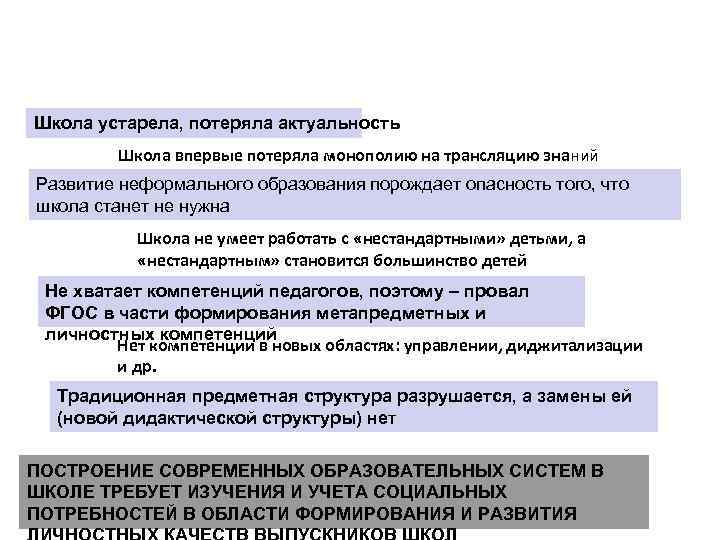 ВЫЗОВЫ, СТОЯЩИЕ ПЕРЕД ШКОЛЬНЫМ ОБРАЗОВАНИЕМ Школа устарела, потеряла актуальность Школа впервые потеряла монополию на