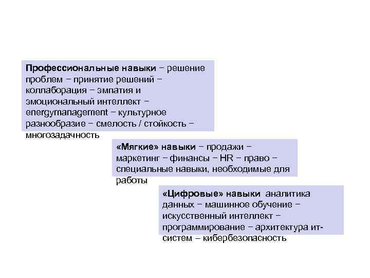 3 ТИПА НАВЫКОВ, ОСОБЕННО ВОСТРЕБОВАННЫХ ПРОИЗВОДСТВОМ В ЦИФРОВУЮ ЭПОХУ Профессиональные навыки − решение проблем