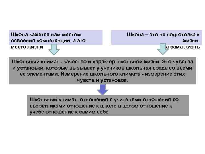 ЧТО ТАКОЕ ХОРОШИЙ ШКОЛЬНЫЙ КЛИМАТ И КАК ЕГО ИЗМЕРИТЬ? Школа кажется нам местом освоения