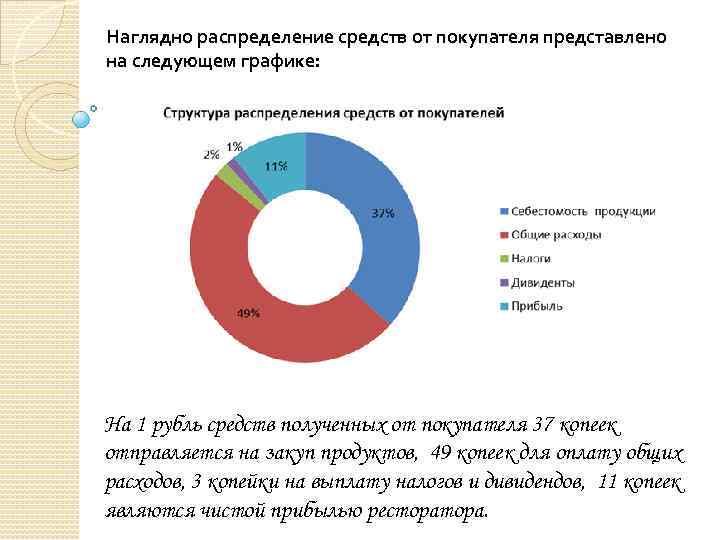 Наглядно распределение средств от покупателя представлено на следующем графике: На 1 рубль средств полученных