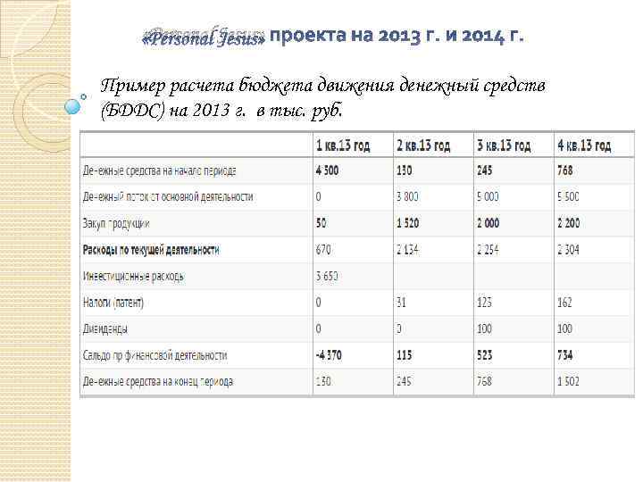  «Personal Jesus» проекта на 2013 г. и 2014 г. Пример расчета бюджета движения