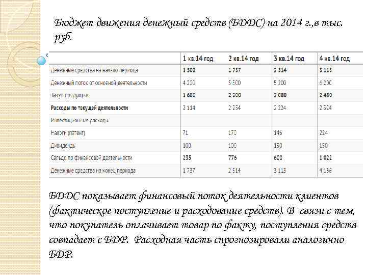Бюджет движения денежный средств (БДДС) на 2014 г. , в тыс. руб. БДДС показывает