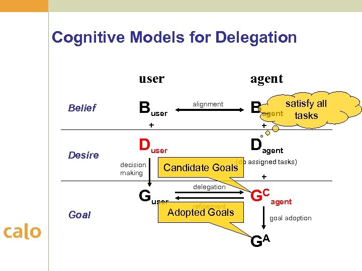 Cognitive Models for Delegation user Belief agent Buser Bagent satisfy all tasks alignment +