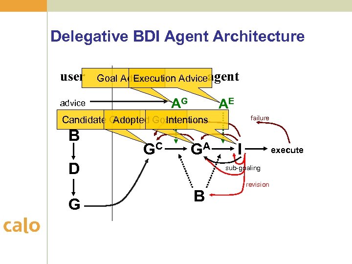 Delegative BDI Agent Architecture user Goal Advice Execution Adviceagent AG advice AE failure Candidate