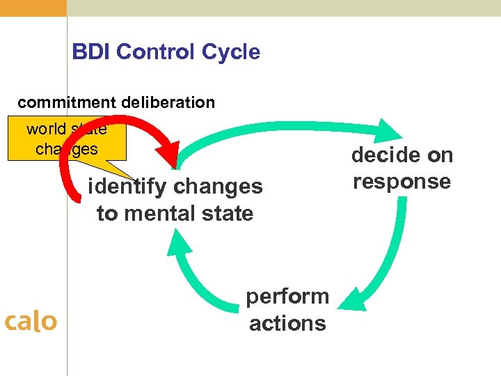 BDI Control Cycle commitment deliberation world state changes identify changes to mental state perform