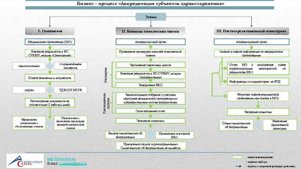 Бизнес – процесс «Аккредитация субъектов здравоохранения» Этапы I. Самооценка II. Внешняя комплексная оценка III.