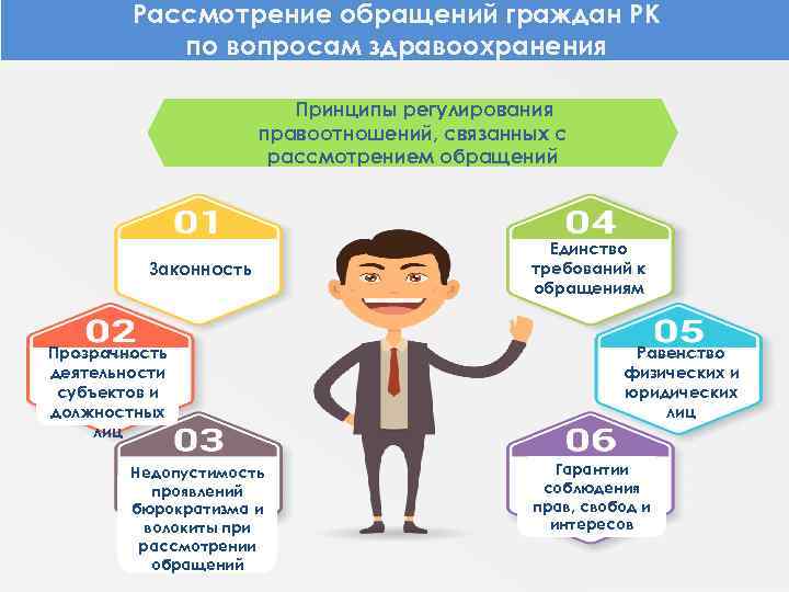 Рассмотрение обращений граждан РК по вопросам здравоохранения Принципы регулирования правоотношений, связанных с рассмотрением обращений