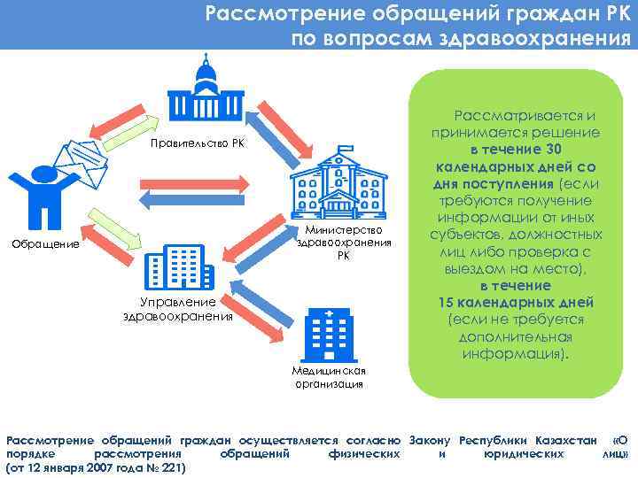 Рассмотрение обращений граждан РК по вопросам здравоохранения Правительство РК Министерство здравоохранения РК Обращение Управление