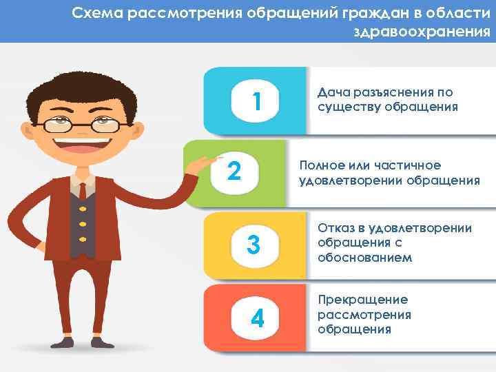 Схема рассмотрения обращений граждан в области здравоохранения 1 2 Дача разъяснения по существу обращения