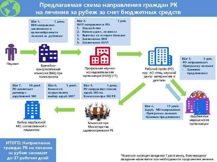 Предлагаемая схема направления граждан РК на лечение за рубеж за счет бюджетных средств Шаг