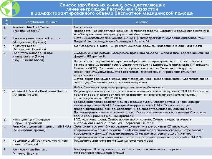 Список зарубежных клиник, осуществляющих лечение граждан Республики Казахстан в рамках гарантированного объема бесплатной медицинской