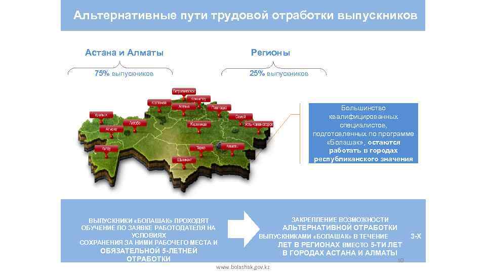 Альтернативные пути трудовой отработки выпускников Астана и Алматы Регионы 75% выпускников 25% выпускников Большинство