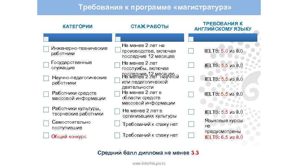 Требования к программе «магистратура» КАТЕГОРИИ СТАЖ РАБОТЫ Инженерно-технические работники Государственные служащие Научно-педагогические работники Работники