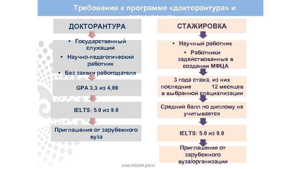 Требования к программе «докторантура» и «стажировка» ДОКТОРАНТУРА СТАЖИРОВКА § Государственный служащий § Научный работник