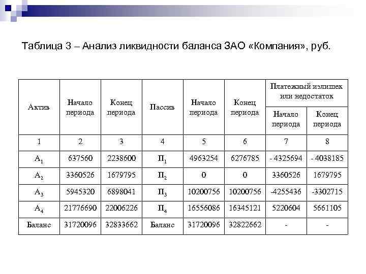 Анализ ликвидности пассива баланса. Анализ ликвидности баланса таблица. Платежный излишек недостаток активов и ликвидность баланса.