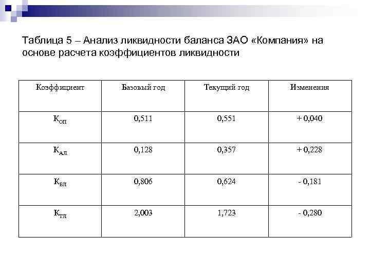 Динамика показателей баланса