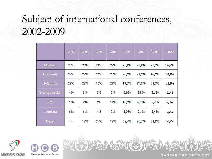 Subject of international conferences, 2002 -2009 2002 2003 2004 2005 2006 2007 2008 2009