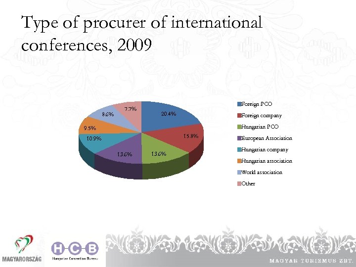 Type of procurer of international conferences, 2009 8. 6% 7. 7% Foreign PCO 20.