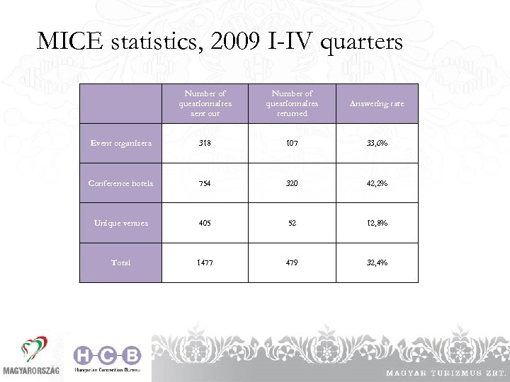 MICE statistics, 2009 I-IV quarters Number of questionnaires sent out Number of questionnaires returned