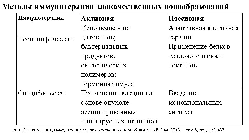 Иммунная терапия при раке. Специфическая и неспецифическая иммунотерапия. Основные принципы иммунотерапии опухолей иммунология. Препараты иммунотерапии при онкологии. Специфические методы иммунотерапии.